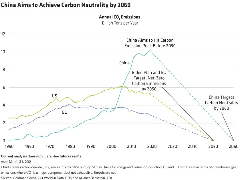 China's Transition To Greener Economy To Create Diverse New Investment ...